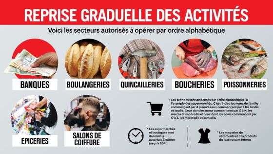 Déconfinement partiel : Voici les secteurs autorisés à opérer 
