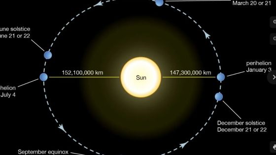 Phénomène d’aphélie : le Soleil s’éloigne, mais ce n’est pas ce qui vous fait grelotter