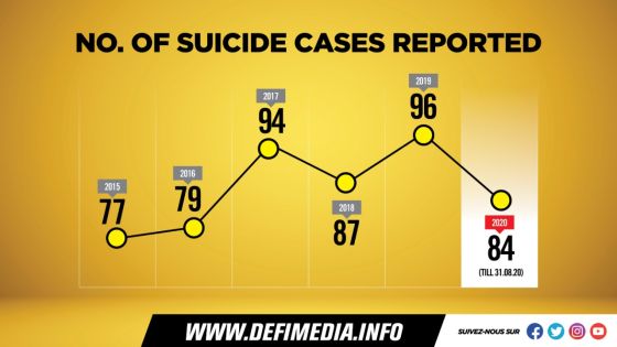 Journée mondiale de la prévention du suicide : quelques chiffres à Maurice