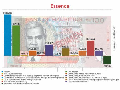 Prix des carburants: que paient les consommateurs ?