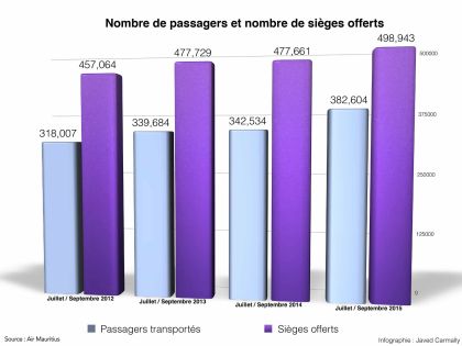 Performance semestrielle: Air Mauritius se relance dans un environnement plus difficile