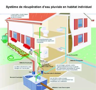 Récupération d’eau de pluie: Des économies de 60 à 80 % sur sa consommation d’eau