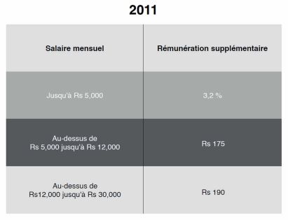 Demande syndicale pour 2016: Compensation salariale de Rs 500 au minimum