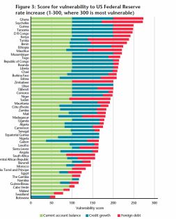 Hausse du taux directeur américain: Maurice 10e pays le plus vulnérable