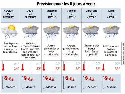 Météo: vers un Nouvel An très chaud et pluvieux