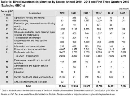 Foreign investments: Lowest level in five years