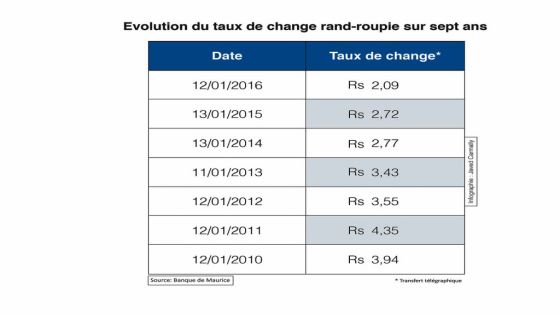 Économie régionale: les malheurs de l’Afrique du Sud sont-ils une aubaine pour Maurice ?