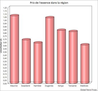 Global Petrol Prices: Maurice 110e pays où l’essence est la plus chère
