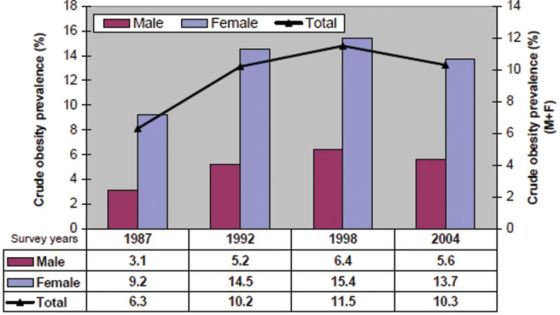 Ever Expanding Waistlines: The obesity timebomb