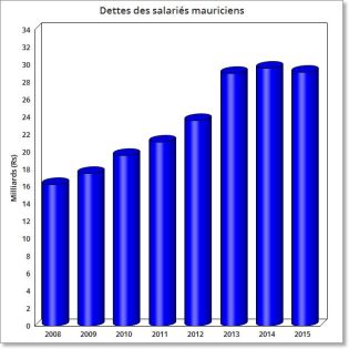 Emprunts bancaires: chute de l’endettement des salariés mauriciens