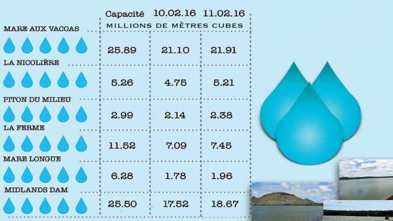 Les réservoirs remplis  à 74,4 %