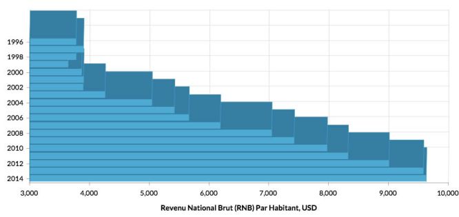 Économies mondiales: comment échapper au ‘piège du revenu intermédiaire’ ?