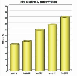 Le FMI met en garde contre les vulnérabilités du secteur bancaire