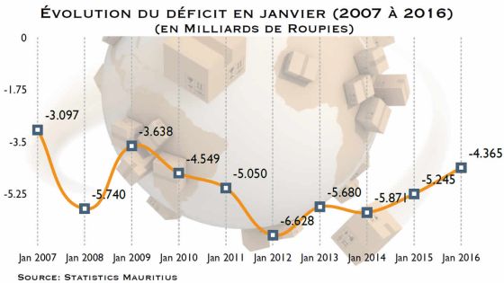 Échanges commerciaux en janvier: le déficit commercial à son niveau le plus bas en sept ans