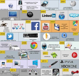 Comment la technologie a évolué en 15 ans