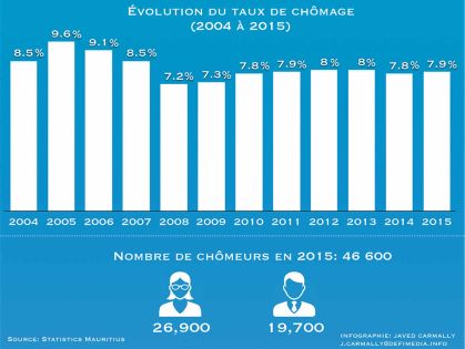 Réduire le chômage de moitié: mission impossible à court terme