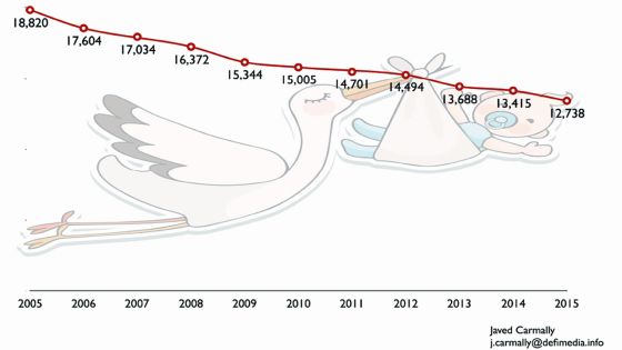 Baisse des naissances: À quand ce baby-boom tant espéré ?