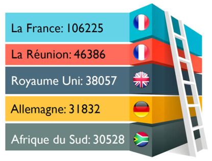 Arrivées touristiques: bon décollage