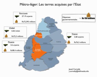 Métro léger: Rs 150 M décaissées pour l’acquisition de terres