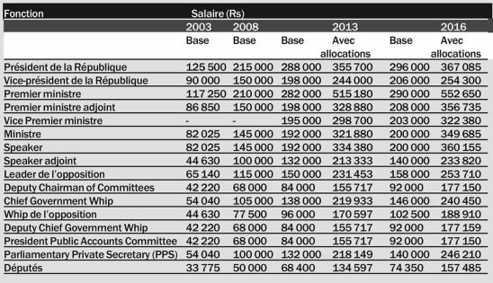 Polémique autour des nouveaux salaires des élus 