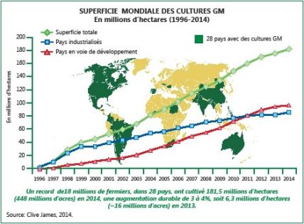 Organismes génétiquement modifiés: vers un contrôle plus rigoureux