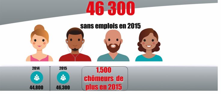 [Infographie] Rapport de Statistics Mauritius: le chômage en chiffres