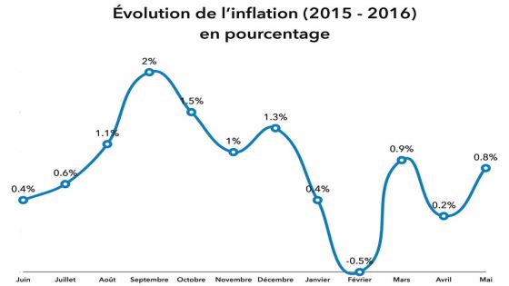 Consommation: l’inflation se maintient à un faible niveau
