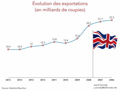 Échanges commerciaux - Brexit: ce vote qui pèse des milliards pour Maurice