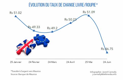 La livre sterling a-t-elle touché le fond ?