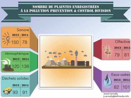 Hausse du nombre de plaintes pour pollution
