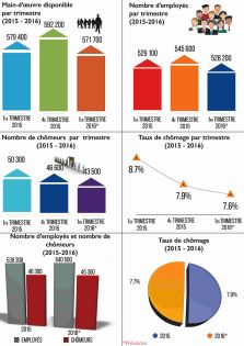 [Infographies] Le nombre de chômeurs en baisse