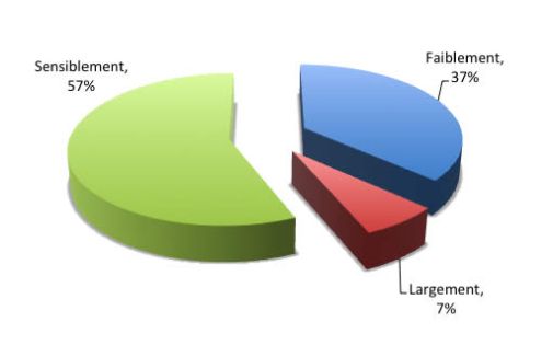 Baromètre économique de PluriConseil: impact sensible du Brexit sur l’économie mauricienne
