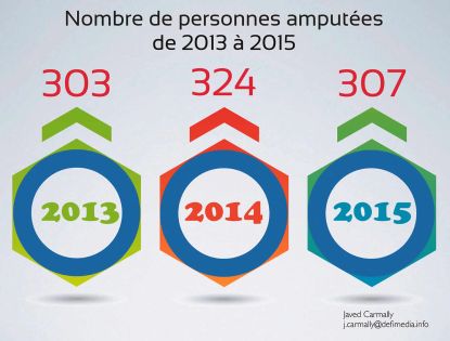 307 diabétiques amputés en 2015