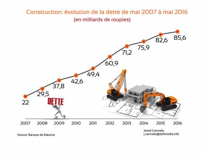 Développement - Construction: les clignotants sont au rouge