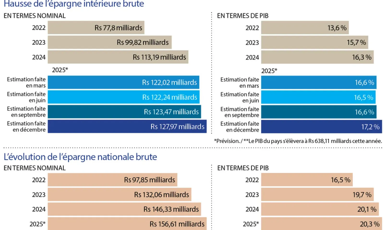 Hausse de l’épargne intérieure brute 