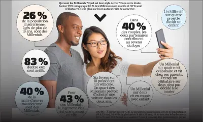 Sondage de Kantar TNS : les Millenials sous toutes les coutures  