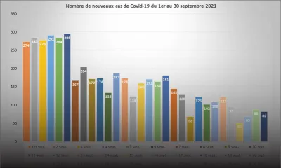 Covid-19 : 4 901 nouveaux cas et 35 décès en septembre