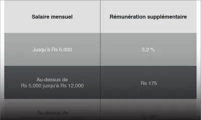 Demande syndicale pour 2016: Compensation salariale de Rs 500 au minimum