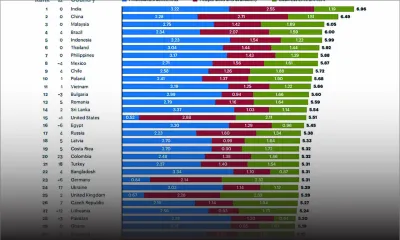 Externalisation: Maurice 30e destination la plus compétitive au monde