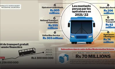 Transport gratuit : l’État débourse Rs 1,1 milliard en subventions
