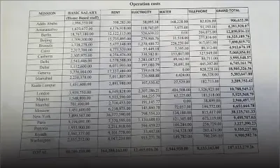 Chiffre dévoilé à l’Assemblée nationale : Rs 253 M de dépenses pour la diplomatie dans 22 villes 