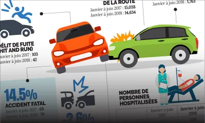 [Infographie] Accidents de la route : 15 morts de plus pour le premier trimestre