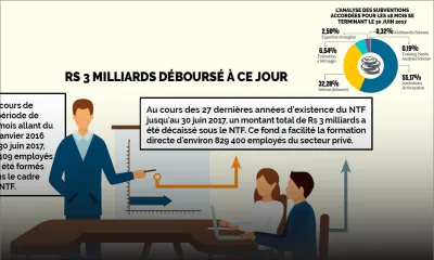[Infographie] National Training Fund du HRDC : 829.400 employés du secteur privé formés au coût de Rs 3 milliards