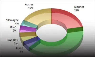 Maurice se fait damer le pion par Singapour en Inde