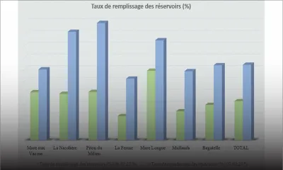 Malgré les réservoirs remplis : les horaires de distribution d’eau demeurent inchangés