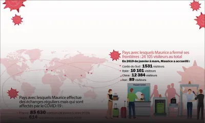 COVID-19 - Fermeture des frontières : Maurice perd gros