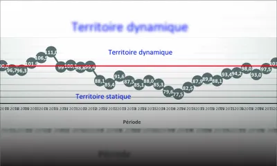Climat des affaires : l’indice de confiance passe en mode «reprise»