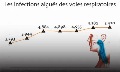 Infections aiguës des voies respiratoires: les remèdes de grand-mère à éviter