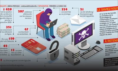 Cybercriminalité : 1 429 cas enregistrés en neuf mois 