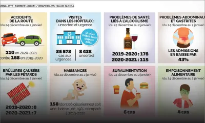 Fêtes de fin d’année : des Mauriciens plus consciencieux et des naissances en moins